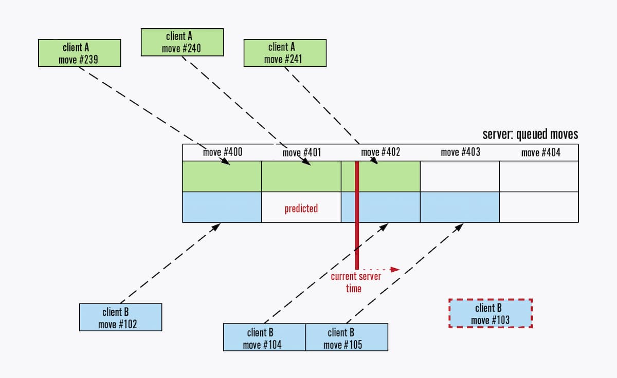 How does Netcode work