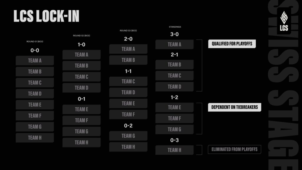Visual layout of the LCS Lock-In Swiss Stage showing team progression from Round 1 to playoffs qualification or elimination