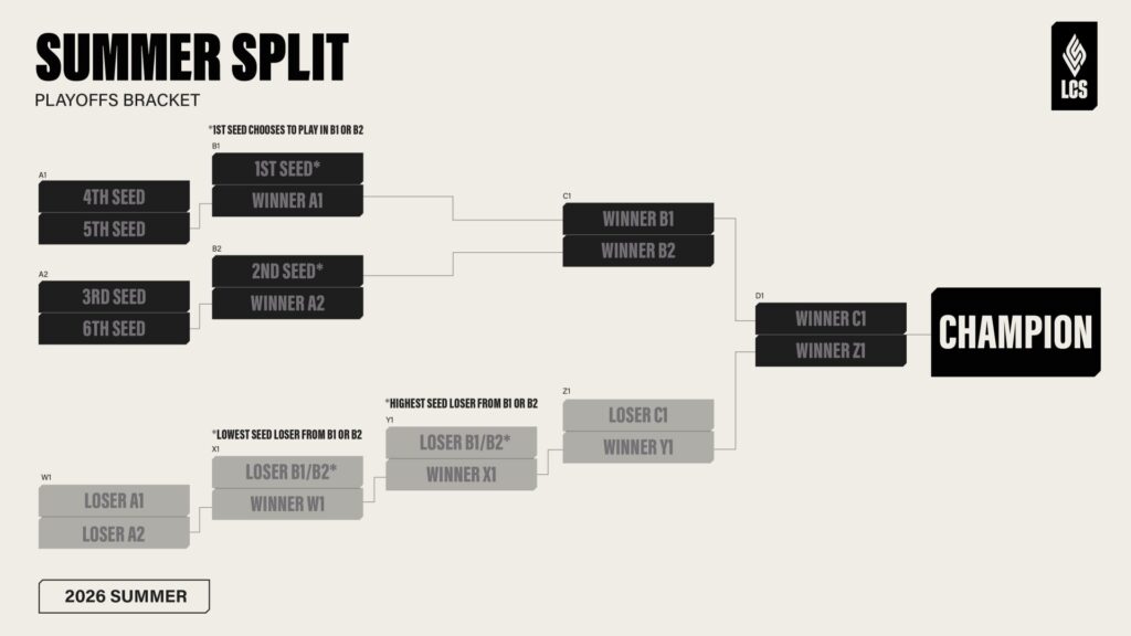 Diagram of the LCS 2026 Summer Split double-elimination playoff bracket showing seeding paths and champion route