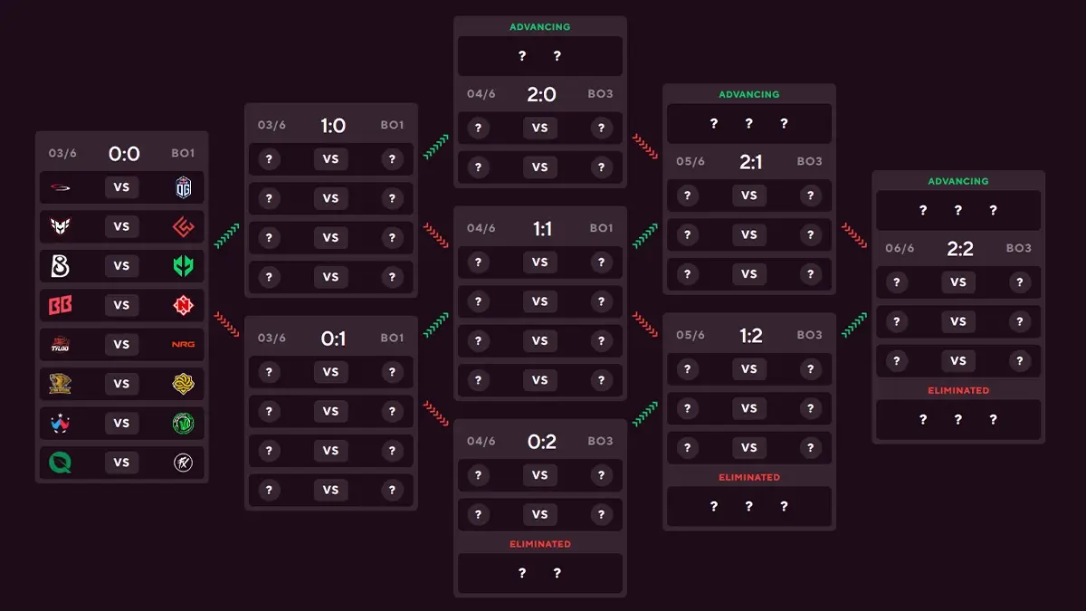 Blast Austin Major Swiss Stage System explained