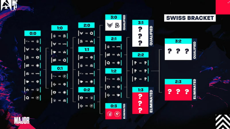 The BLAST.tv Austin Major 2025 Stage 1 Swiss bracket for Round 4.