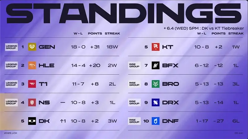 LCK Strandings ahead of Spring Playoffs