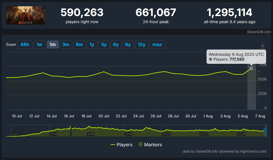 Dota 2 player count August 2025