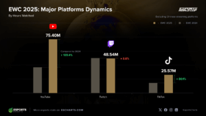 Esports World Cup viewing numbers by streaming platform