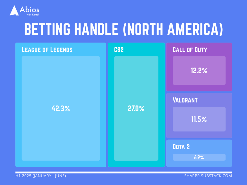 Esports betting handle percentages in North America