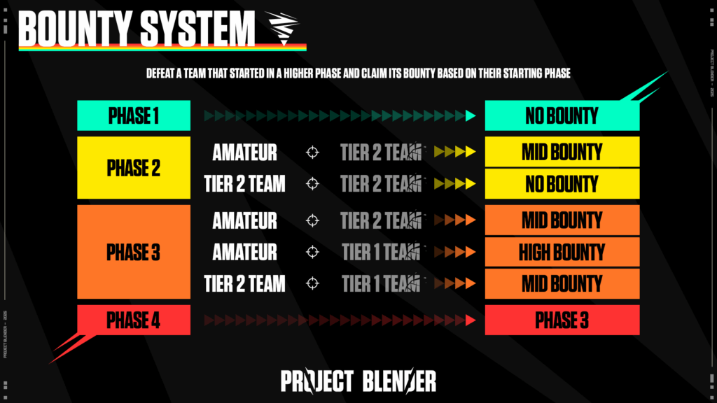Project Blender bounty system