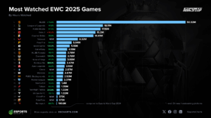 Esports World Cup Hours Watched Viewing Figures