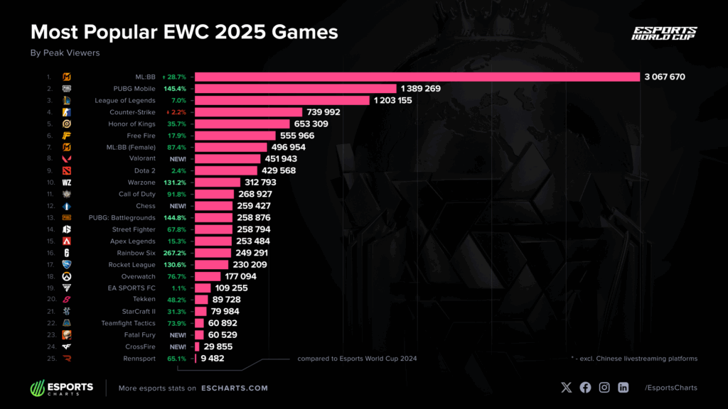 Esports World Cup Peak Viewing Figures