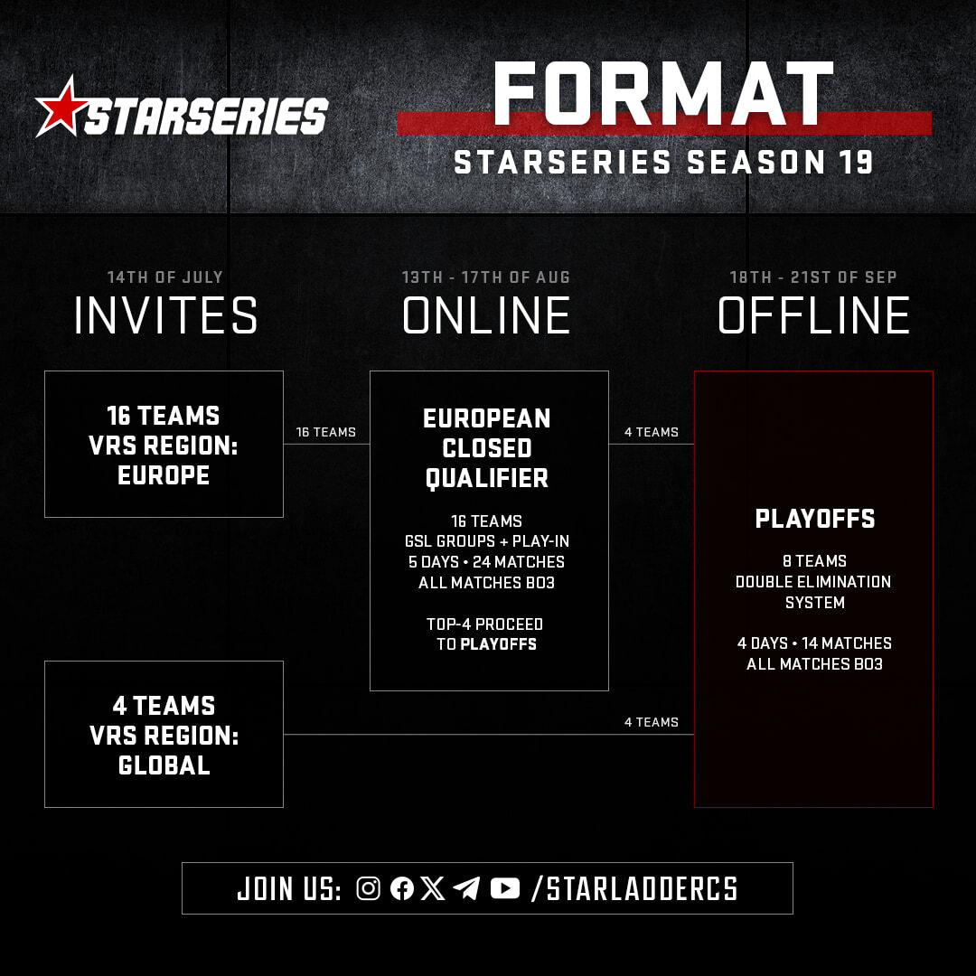 Tournament format for StarLadder StarSeries Season 19 with invites, online qualifiers, and offline playoffs.