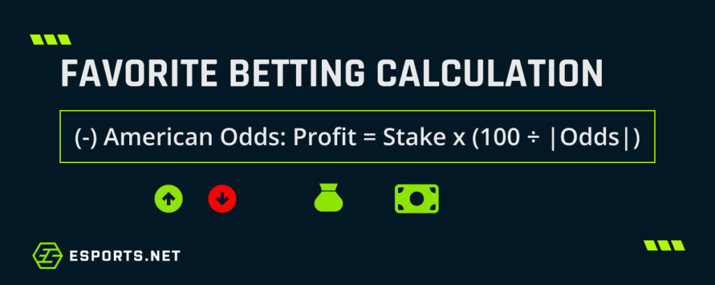 Graphic showing the calculation method for profit using negative American odds