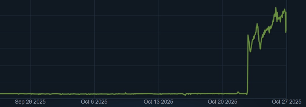 Line graph showing a sharp increase in data around October 20, 2025, after a stable, low trend starting from September 29, 2025