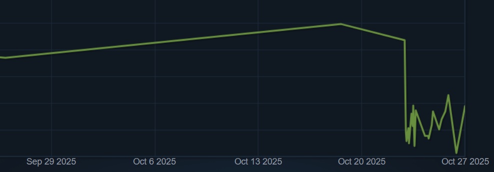 Line graph with green line depicting data from September 29 to October 27, 2025. Steady rise followed by sharp drop and fluctuating movements