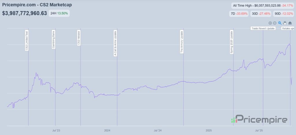 Line graph showing CS2 market cap trends from 2023 to 2026, marked by fluctuations. Current market cap is $3.98 billion, up 13.50% in 24 hours