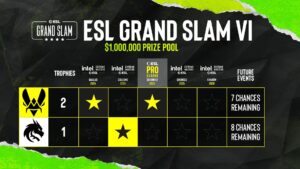 Scoreboard showing Team Vitality and Team Falcons progress in ESL Grand Slam Season 6 for Counter-Strike 2