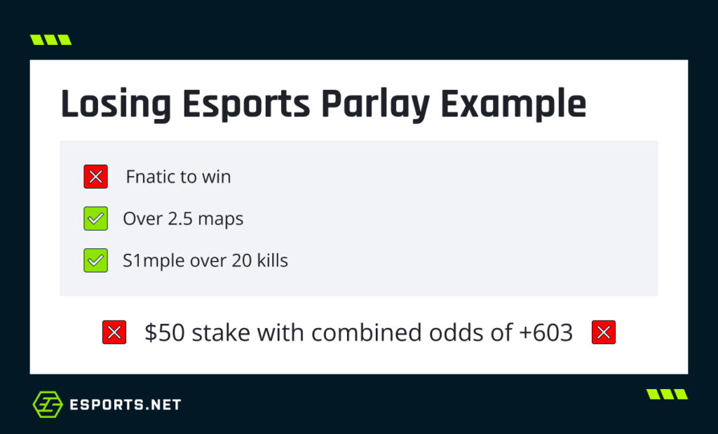 Infographic showing a losing esports parlay bet example with three wagers, where only two conditions were met and one failed, resulting in a loss.