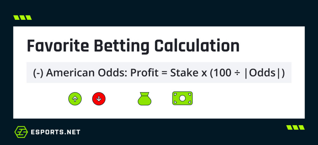 Infographic showing the formula for calculating profits from favorite bets in esports using negative American odds