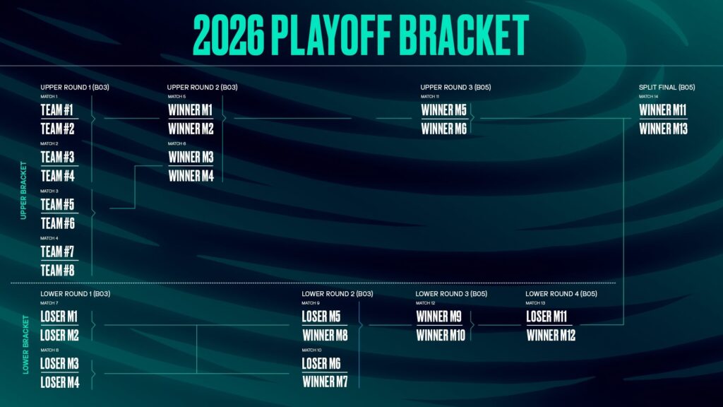 LEC 2026 Versus playoff bracket showing upper and lower rounds with matches leading to the split final