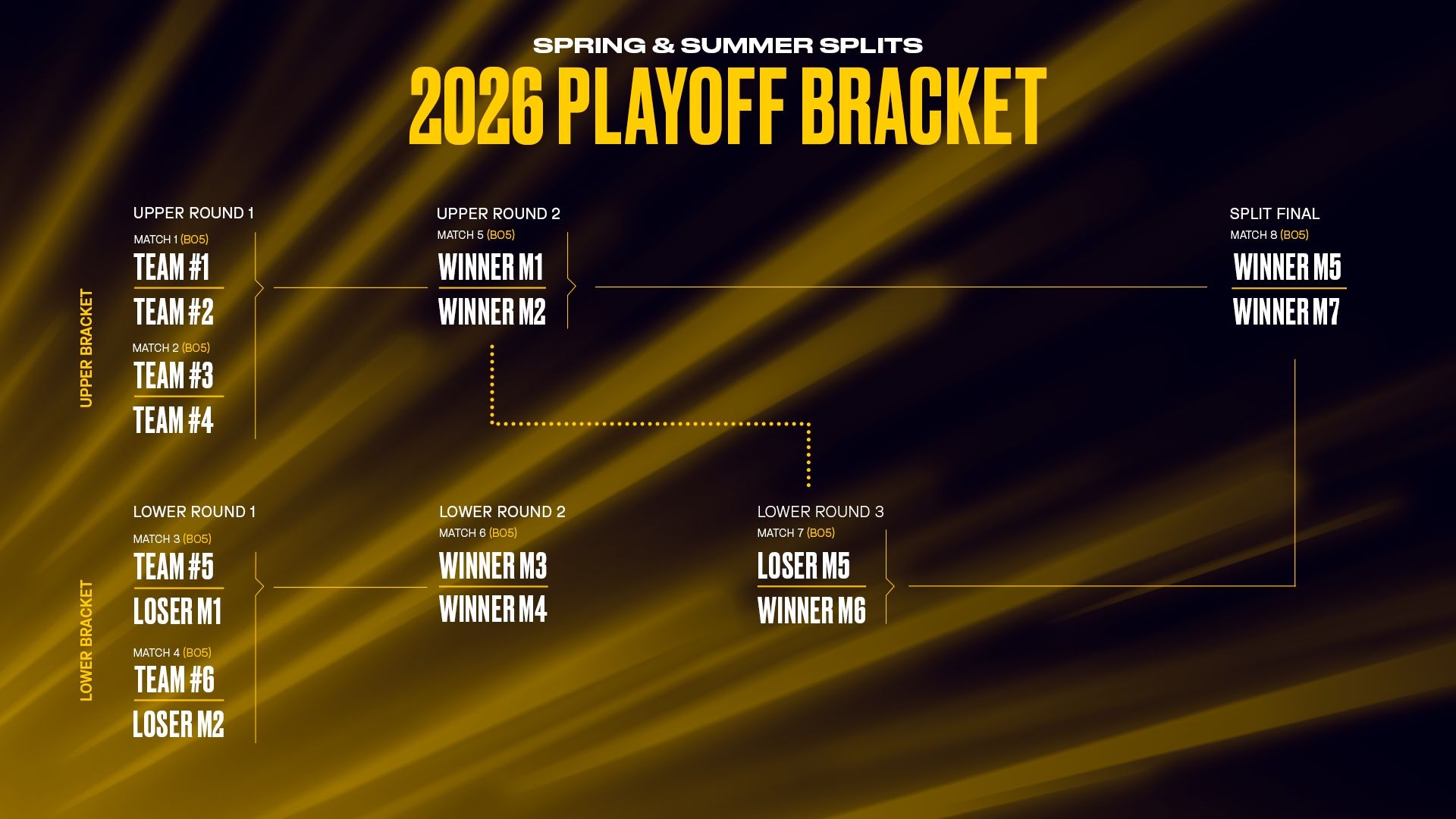 LEC 2026 Versus Spring and Summer Split playoff bracket showing upper and lower rounds leading to the final