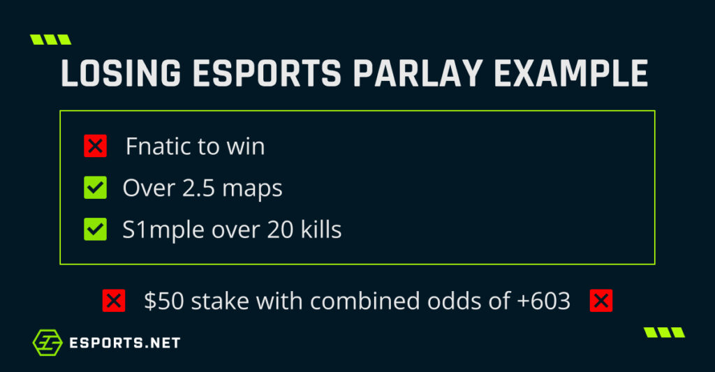 Graphic illustrating a losing esports parlay where one selection fails