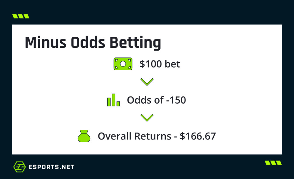 Infographic showing minus odds betting in esports with a $100 bet at -150 odds resulting in $166.67 total returns