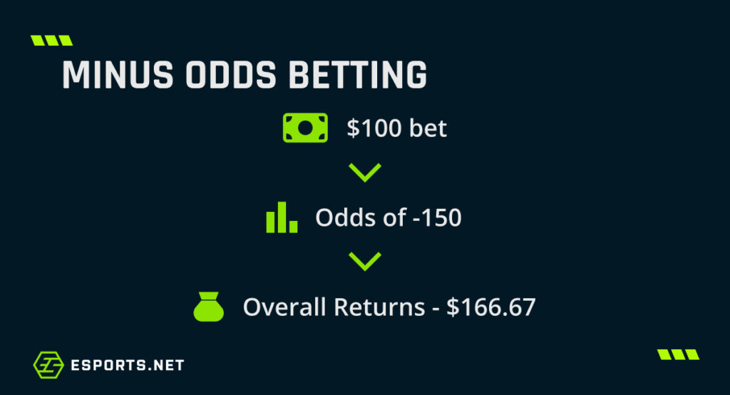 Graphic explaining a minus-odds betting return calculation for a $100 wager