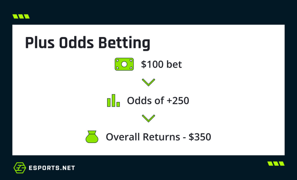 Infographic explaining plus odds betting in esports with a $100 bet at +250 odds leading to $350 total returns