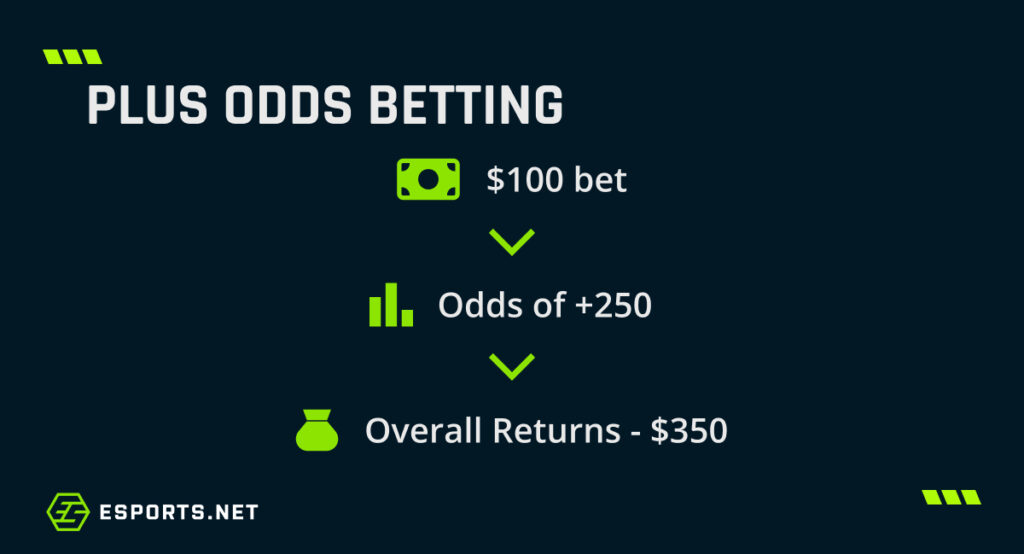 Graphic demonstrating a plus-odds betting return calculation for a $100 bet