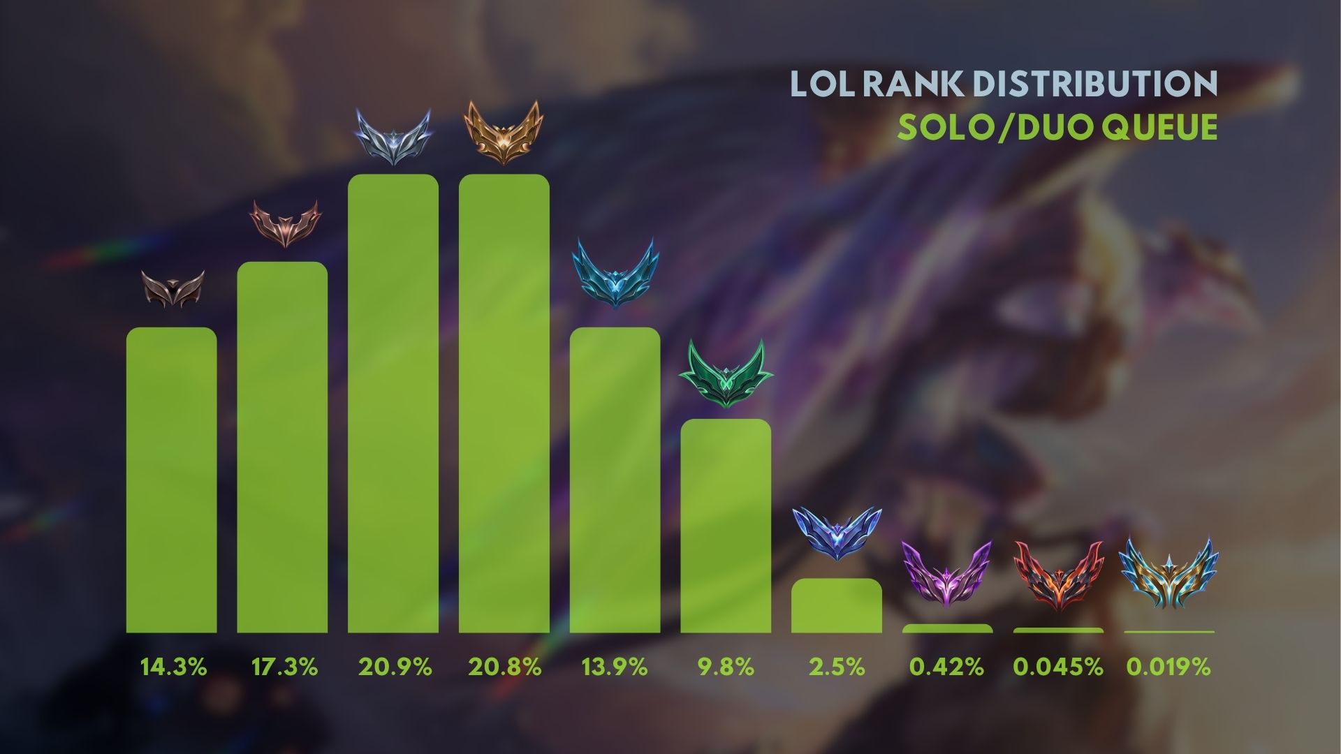 League of Legends solo/duo rank distribution chart showing percentages across all tiers