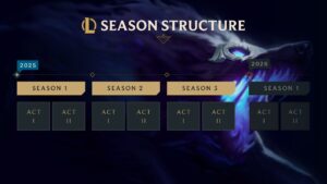 League of Legends 2025 ranked season schedule showing three seasons with acts leading into 2026