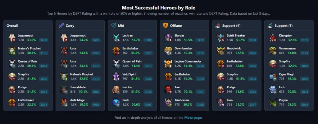 A Dota 2 chart showing the most successful heroes by role with win rates and match data