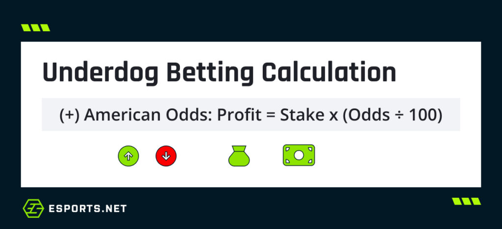 Infographic showing the formula for calculating underdog betting profits in esports using positive American odds