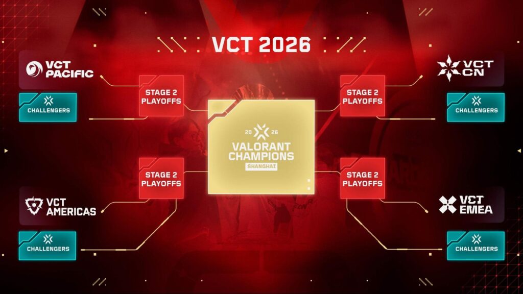 Diagram showing VALORANT VCT 2026 qualification path from regional Challengers and Stage 2 Playoffs to Champions Shanghai