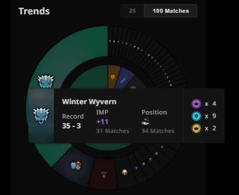 andreyimmersion trends after switching to Winter Wyvern