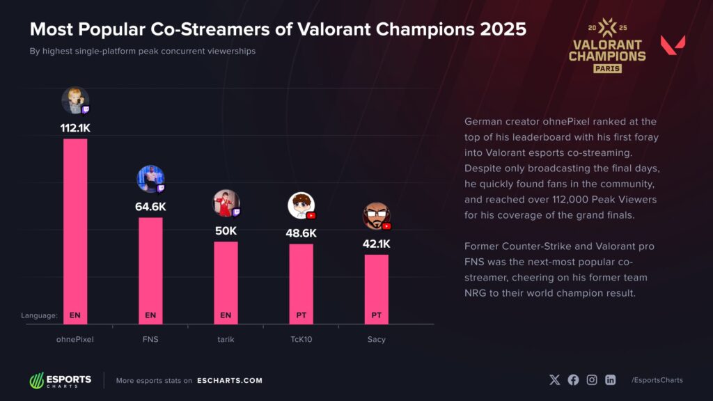 Valorant Champions watch party peak viewership single platform graphic from Esports Charts