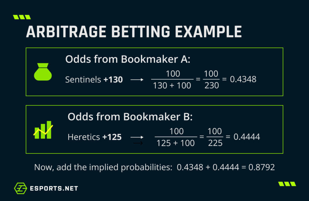 Graphic showing an arbitrage betting example using two bookmakers’ implied probabilities