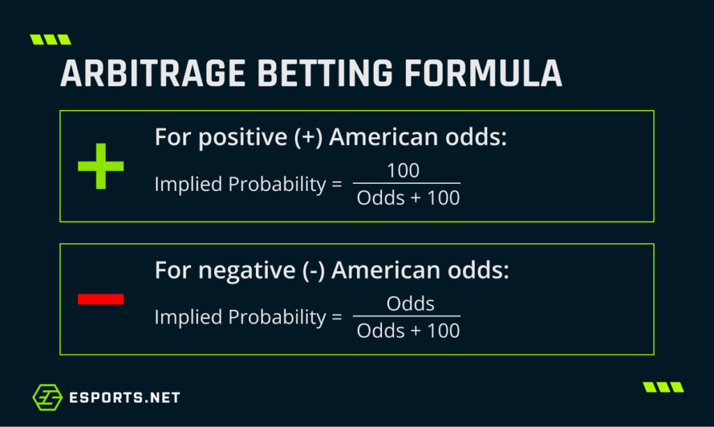 Graphic showing implied probability formulas for positive and negative American odds