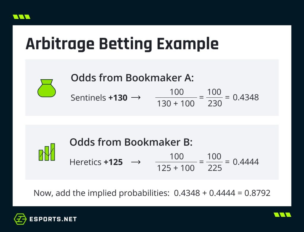 Arbitrage betting example showing implied probability calculations for Sentinels at +130 and Heretics at +125 from two bookmakers, demonstrating how to identify an arbing opportunity.