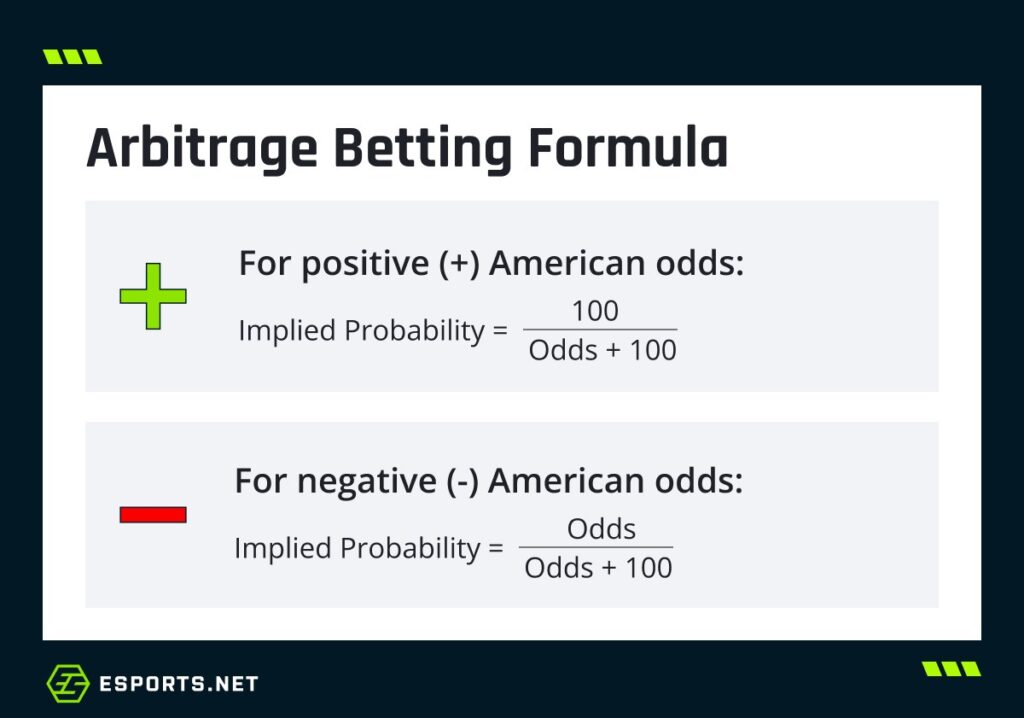 Arbitrage betting formula chart explaining how to convert positive and negative American odds into implied probability for arbitrage calculations.