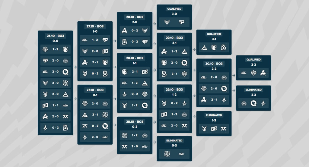 PGL Masters Bucharest 2025 Swiss Stage results chart showing team progress and eliminations in CS2
