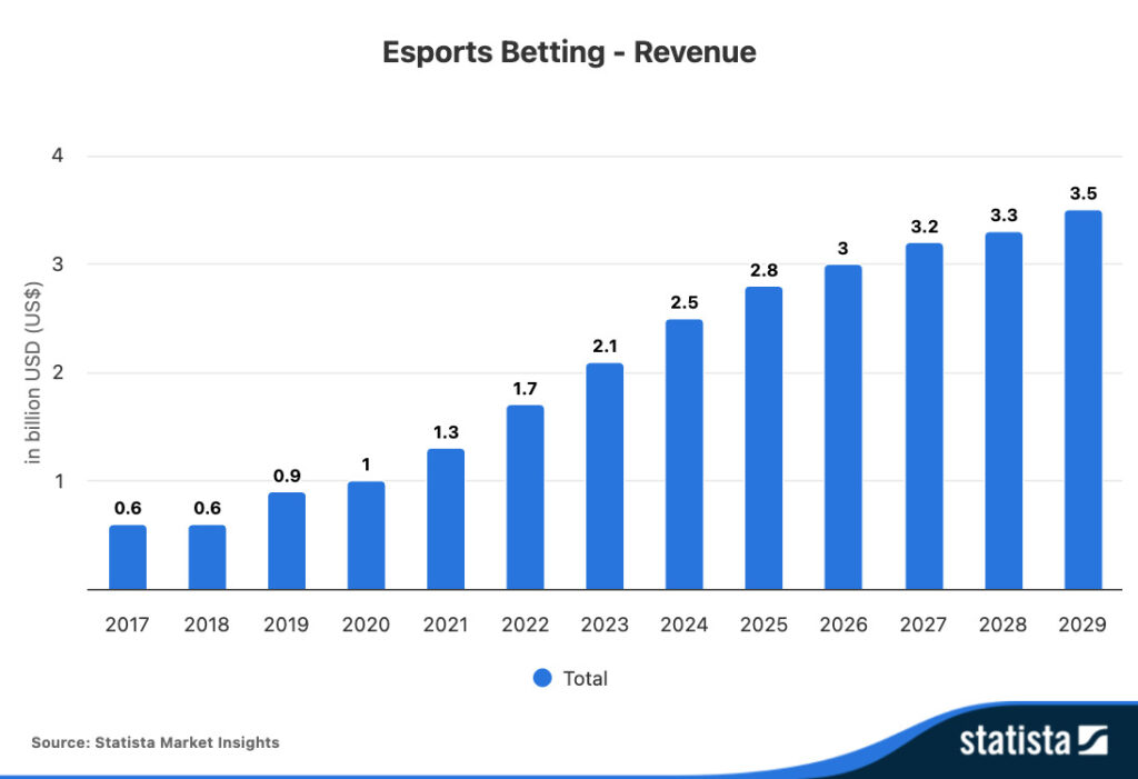 Bar chart showing global esports betting revenue growth from 2017 to 2029.