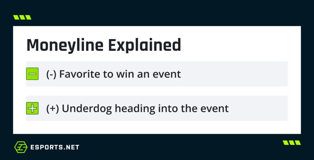 A graphic from Esports.net explains moneyline betting terms, showing the difference between favorites and underdogs.