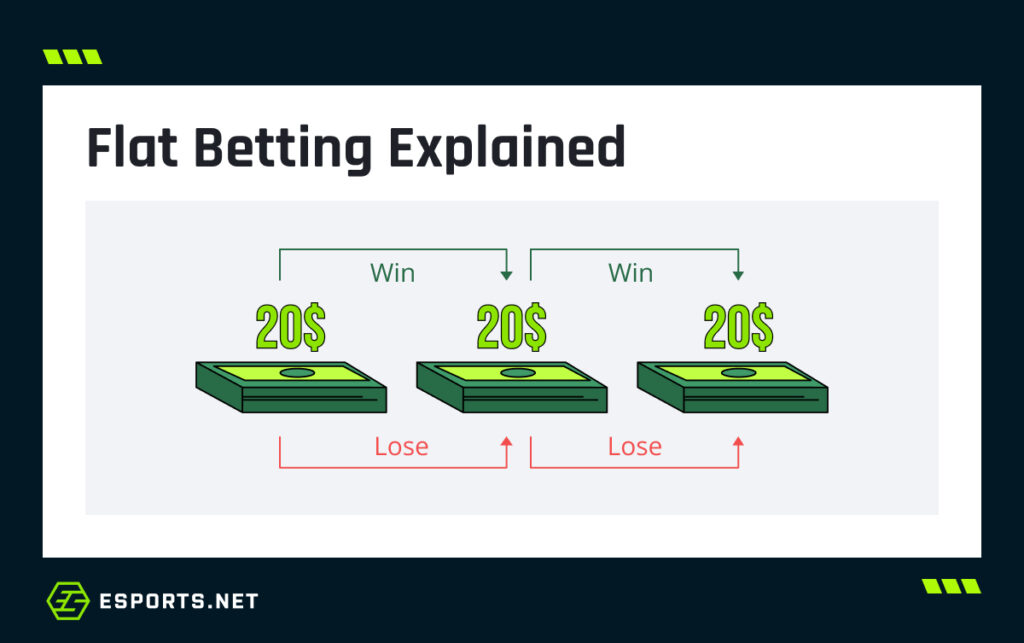 Illustration explaining flat betting in esports, showing equal $20 bets for wins and losses
