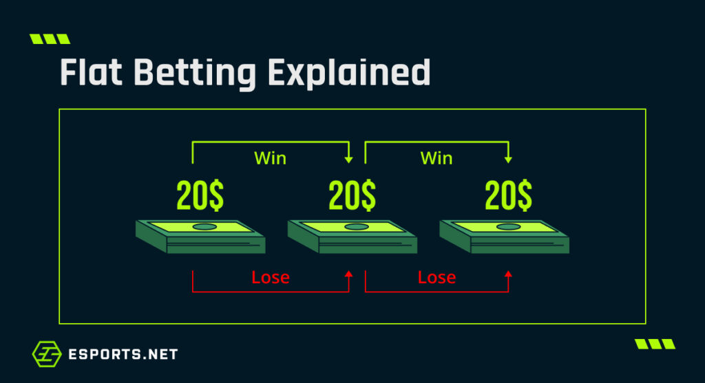 Illustration explaining flat betting in esports, showing equal $20 bets for wins and losses