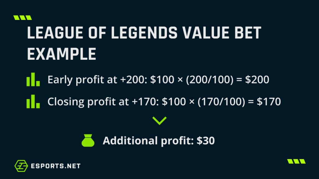 Graphic showing a League of Legends value betting profit comparison