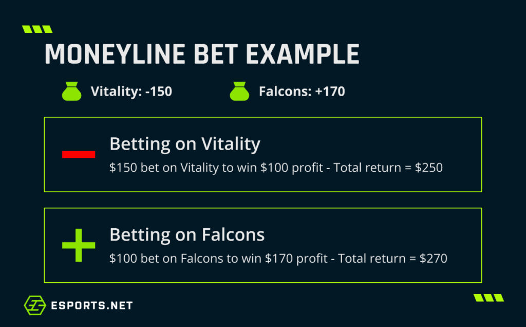 Graphic comparing moneyline bets on Vitality and Falcons with returns