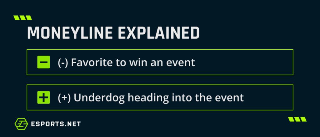 Graphic explaining moneyline odds for favorites and underdogs