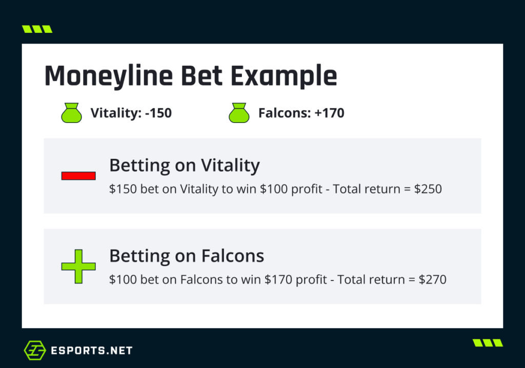 Example of a moneyline bet showing Vitality at -150 and Falcons at +170, explaining potential profits and total returns for each bet