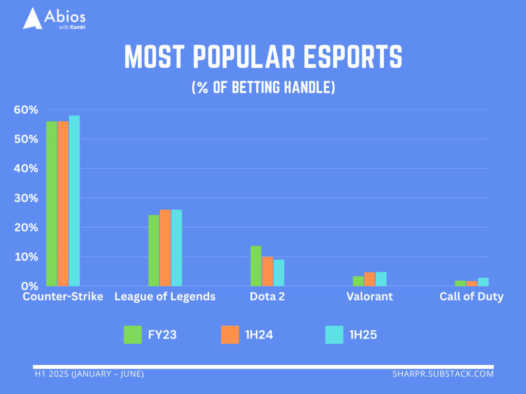 Bar chart comparing betting handle percentages for major esports titles from FY23 to H1 2025.