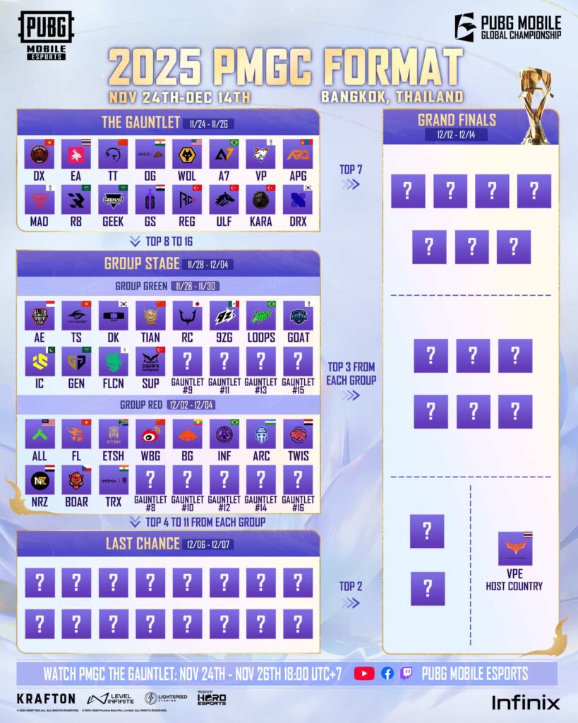 Tournament format chart showing stages and team slots for PUBG Mobile Global Championship 2025
