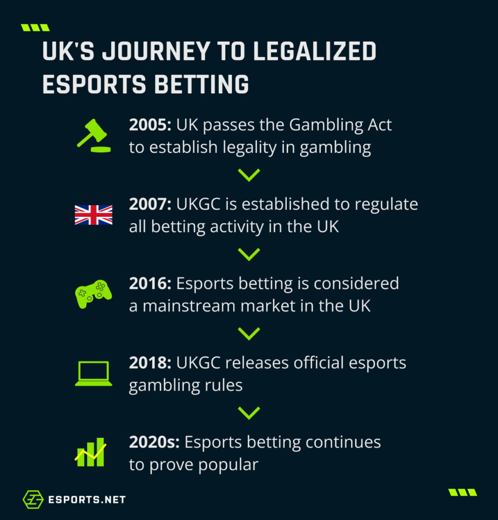 Infographic timeline showing key milestones in the UK’s legalization and regulation of esports betting from 2005 to the 2020s